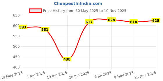 flipkart.com captain COMBO Football Kit captain Price History Graph from 30 May 2025 to 10 Nov 2025