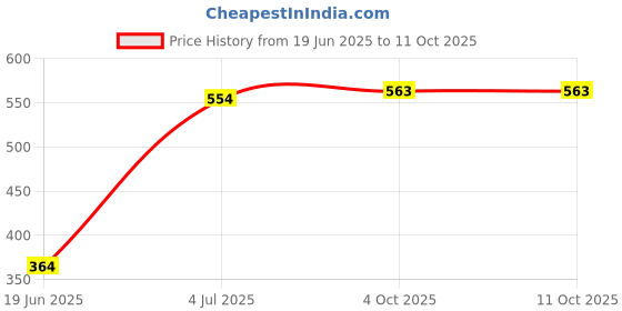 flipkart.com captain COMBO Football Kit captain Price History Graph from 19 Jun 2025 to 10 Oct 2025