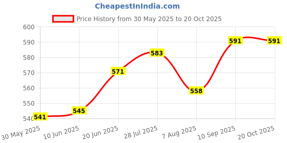 flipkart.com captain COMBO Football Kit captain Price History Graph from 30 May 2025 to 17 Oct 2025