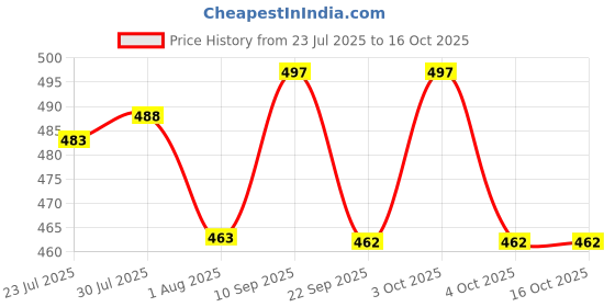 flipkart.com captain COMBO Football Kit captain Price History Graph from 23 Jul 2025 to 16 Oct 2025