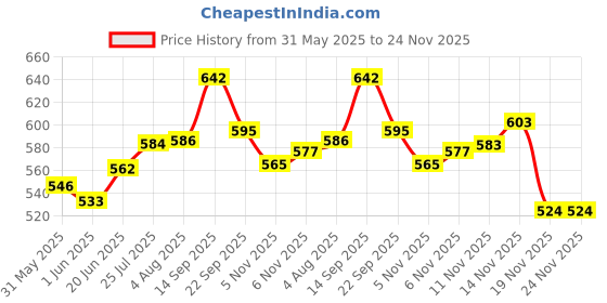 flipkart.com captain FIGHTER 5 SIZE FOOTBALL Football - Size: 5 captain Price History Graph from 31 May 2025 to 24 Nov 2025