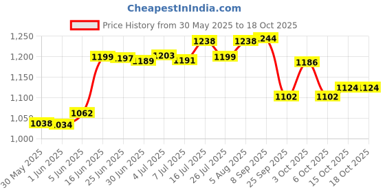 flipkart.com captain football Football - Size: 5 captain Price History Graph from 30 May 2025 to 18 Oct 2025