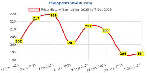 flipkart.com captain gogo 2 Tips 2 paper twins rolling paper premium quality unrolled king size 13 gsm Paper Roll captain gogo Price History Graph from 18 Jun 2025 to 6 Oct 2025