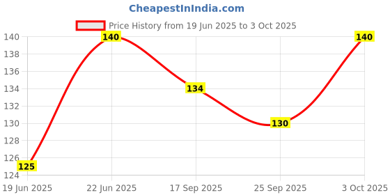 flipkart.com captain gogo Arabic Slow Burning Paper with Filters Crushing Tray Unruled King 13 gsm Paper Roll captain gogo Price History Graph from 19 Jun 2025 to 3 Oct 2025