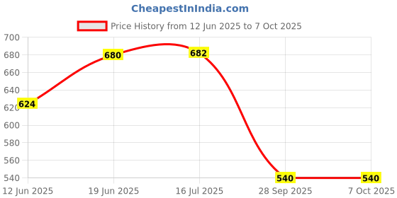 flipkart.com captain gogo Go Blunt Paper Pre-Rolled Rolling Paper 25 Cone (Exclusive and Premium) Pre rolled King Size 13 gsm Paper Roll captain gogo Price History Graph from 12 Jun 2025 to 7 Oct 2025