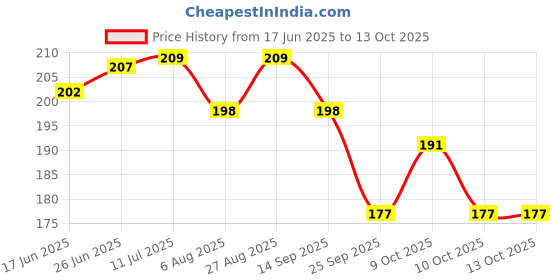 flipkart.com captain gogo GoGo 2 paper and 2 tips par pack of 50 un rolled King 13 gsm Paper Roll captain gogo Price History Graph from 17 Jun 2025 to 12 Oct 2025