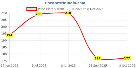 flipkart.com captain gogo GoGo 2 Tips 2 paper unrolled rolling twins paper Premium Quality unrolled King size 13 gsm Paper Roll captain gogo Price History Graph from 17 Jun 2025 to 8 Oct 2025