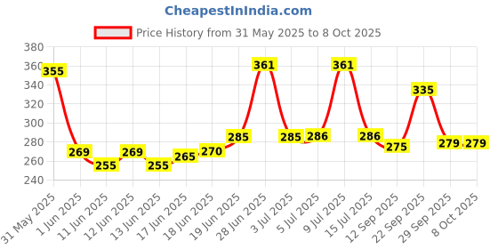 flipkart.com captain gogo gogo paper Pre Rolled 56 pack of 56 cone Unbleaches rolling paper hemp pre-Rolled King Size 13 gsm Paper Roll captain gogo Price History Graph from 31 May 2025 to 8 Oct 2025