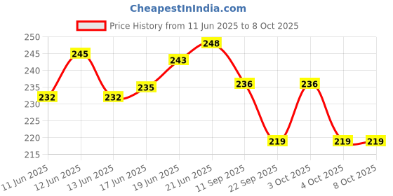 flipkart.com captain gogo GoGo Pre rolled unbleaches rolling paper 50 cone (Exclusive and Premium) Pre rolled King Size 13 gsm Paper Roll captain gogo Price History Graph from 11 Jun 2025 to 7 Oct 2025