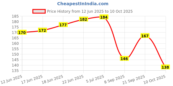 flipkart.com captain gogo Natural Arabic Slow Burning Papers with Filters and Crushing Tray unrolled King Size 13 gsm Paper Roll captain gogo Price History Graph from 12 Jun 2025 to 10 Oct 2025