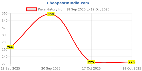 flipkart.com captain gogo Natural Gum Flavour slow burning 30 pieces Pre rolled King Size 13 gsm Paper Roll captain gogo Price History Graph from 18 Sep 2025 to 19 Oct 2025