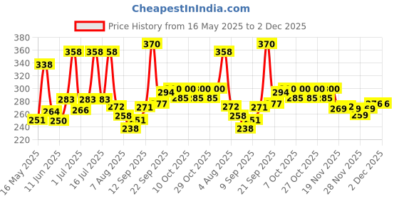 flipkart.com captain gogo Pre 56 pieces cones And GIFT INSIDE THE BOX Pre rolled King Size 13 gsm Paper Roll captain gogo Price History Graph from 16 May 2025 to 2 Dec 2025