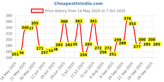 flipkart.com captain gogo Pre pack of 56 Unbleaches rolling paper king size pre rolled King Size 13 gsm Paper Roll captain gogo Price History Graph from 14 May 2025 to 7 Oct 2025