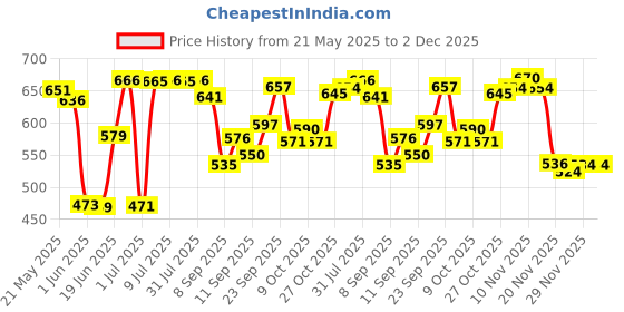 flipkart.com captain gogo Pre rolled 56 pieces cones And GIFT INSIDE THE BOX Pre rolled King Size 13 gsm Paper Roll captain gogo Price History Graph from 21 May 2025 to 1 Dec 2025