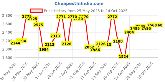 flipkart.com captain gogo Pre rolled 56 pieces cones And GIFT INSIDE THE BOX Pre rolled King Size 13 gsm Paper Roll captain gogo Price History Graph from 25 May 2025 to 13 Oct 2025