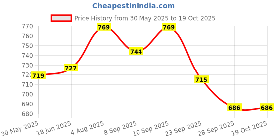 flipkart.com captain gogo Rolling paper king size GoGoskin King Size 13 gsm Paper Roll captain gogo Price History Graph from 30 May 2025 to 19 Oct 2025