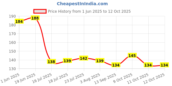 flipkart.com captain high quality water bottle 750 ml Bottle captain Price History Graph from 1 Jun 2025 to 12 Oct 2025