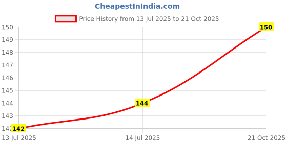 flipkart.com captain high quality water bottle 750 ml Bottle captain Price History Graph from 13 Jul 2025 to 21 Oct 2025