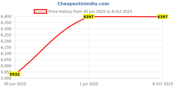 flipkart.com zimaxx Captain India Smart 4G Pet GPS Tracker Location Smart Tracker zimaxx Price History Graph from 30 Jun 2025 to 8 Oct 2025