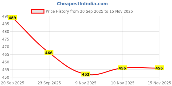 flipkart.com captain Little Star 3 Size Football For Artificial Turf,Grass Court,Hard court Football - Size: 3 captain Price History Graph from 20 Sep 2025 to 15 Nov 2025