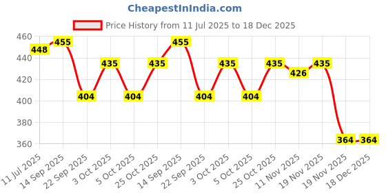 flipkart.com captain Little Star 3 Size Kids Football Football - Size: 3 captain Price History Graph from 11 Jul 2025 to 18 Dec 2025