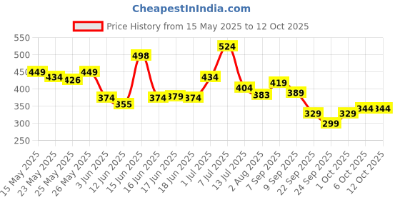 flipkart.com the man company Captain, Maestro and Icon 3 x 250ml | Long-Lasting Deodorant Body Spray Deodorant Spray-For Men the man company Price History Graph from 15 May 2025 to 12 Oct 2025
