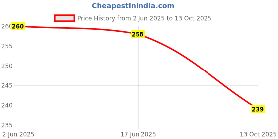 flipkart.com captain Men Knee High captain Price History Graph from 2 Jun 2025 to 13 Oct 2025