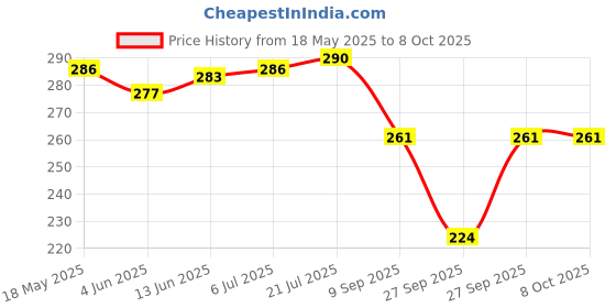 flipkart.com captain Men Solid Ankle Length, Over the Knee captain Price History Graph from 18 May 2025 to 8 Oct 2025