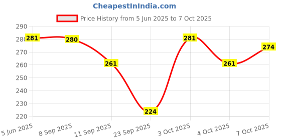flipkart.com captain Men Solid Ankle Length, Over the Knee captain Price History Graph from 5 Jun 2025 to 7 Oct 2025