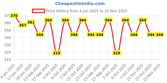 flipkart.com captain Men Solid Calf Length captain Price History Graph from 4 Jun 2025 to 23 Nov 2025