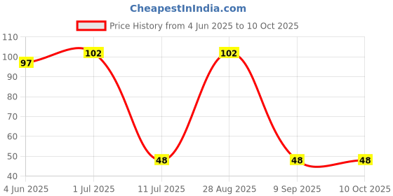flipkart.com captain Men Solid Calf Length captain Price History Graph from 4 Jun 2025 to 10 Oct 2025