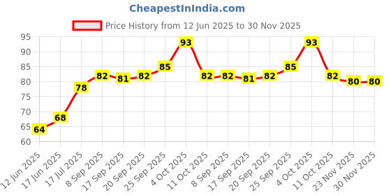 flipkart.com captain Men Solid Knee High captain Price History Graph from 12 Jun 2025 to 30 Nov 2025