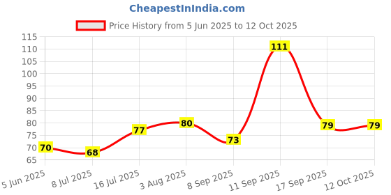 flipkart.com captain Men Solid Knee High captain Price History Graph from 5 Jun 2025 to 11 Oct 2025