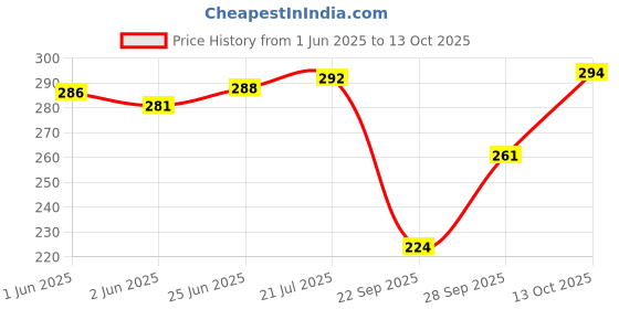 flipkart.com captain Men Solid, Striped Ankle Length, Over the Knee captain Price History Graph from 1 Jun 2025 to 13 Oct 2025
