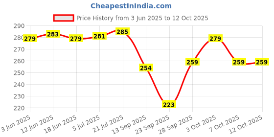 flipkart.com captain Men Solid, Striped Ankle Length, Over the Knee captain Price History Graph from 3 Jun 2025 to 11 Oct 2025