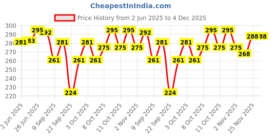 flipkart.com captain Men Solid, Striped Ankle Length, Over the Knee captain Price History Graph from 2 Jun 2025 to 4 Dec 2025