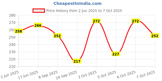flipkart.com captain Men Striped, Geometric Print Knee High captain Price History Graph from 2 Jun 2025 to 7 Oct 2025