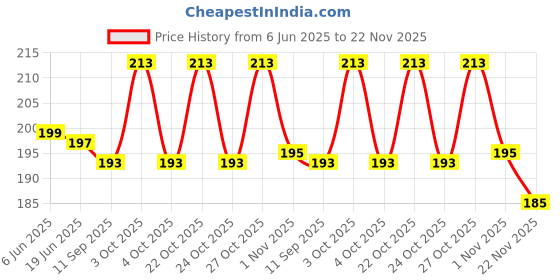 flipkart.com captain Men Striped Knee High captain Price History Graph from 6 Jun 2025 to 22 Nov 2025