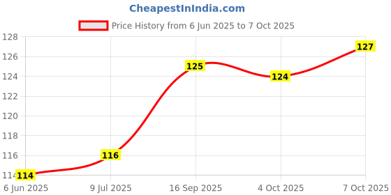 flipkart.com captain Men Striped Knee High captain Price History Graph from 6 Jun 2025 to 7 Oct 2025