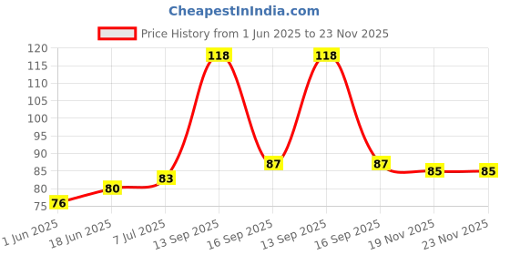 flipkart.com captain Men Striped Knee High captain Price History Graph from 1 Jun 2025 to 23 Nov 2025