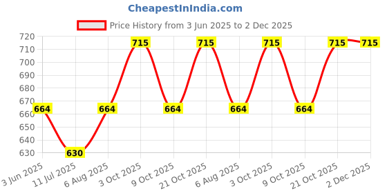 flipkart.com captain NO Pickleball Ball captain Price History Graph from 3 Jun 2025 to 2 Dec 2025