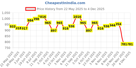flipkart.com captain PRACTICE 5 SIZE FOOTBALL Football - Size: 5 captain Price History Graph from 22 May 2025 to 4 Dec 2025