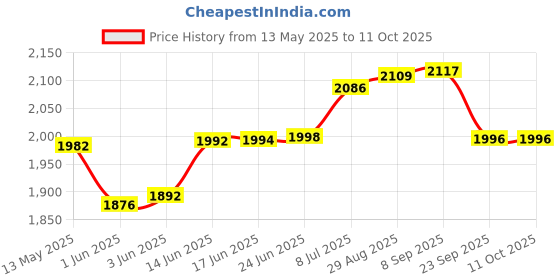 flipkart.com captain Premier 5 Size Football Hand Stitched For Artificial Turf,Grass Court,Hard court Football - Size: 5 captain Price History Graph from 13 May 2025 to 10 Oct 2025