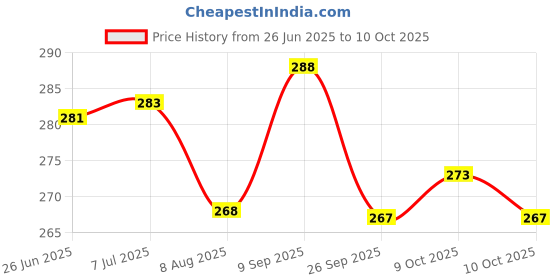 flipkart.com captain Professional Hard Protective Shell Shinguards With Stretchable Sleeve Football Shin Guard captain Price History Graph from 26 Jun 2025 to 10 Oct 2025