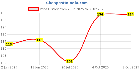 flipkart.com captain REGULAR SHINGUARDS Football Shin Guard captain Price History Graph from 2 Jun 2025 to 7 Oct 2025