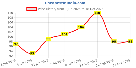 flipkart.com captain REGULAR TOP FOOTBALL SHINGUARDS Football Shin Guard captain Price History Graph from 1 Jun 2025 to 17 Oct 2025