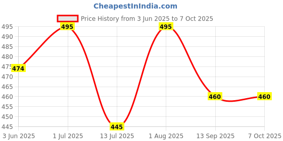 flipkart.com captain rogers KIDS SUPER COMPUTER captain rogers Price History Graph from 3 Jun 2025 to 7 Oct 2025