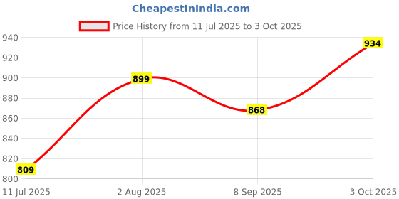 flipkart.com captain rogers WET SET COLLECTION Inflatable Sofa/ Chair captain rogers Price History Graph from 11 Jul 2025 to 3 Oct 2025