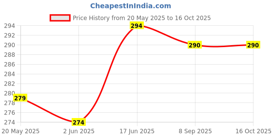 flipkart.com captain SCHOOL LUNCH KIT FOR KIDS Waterproof Lunch Bag captain Price History Graph from 20 May 2025 to 16 Oct 2025