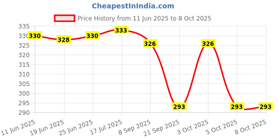flipkart.com captain Small 10 L Backpack BAG 05 With Refresh Water Bottle Combo captain Price History Graph from 11 Jun 2025 to 8 Oct 2025